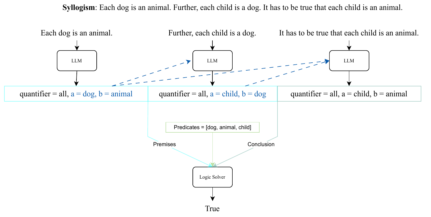 Extraction of inputs by the LLM