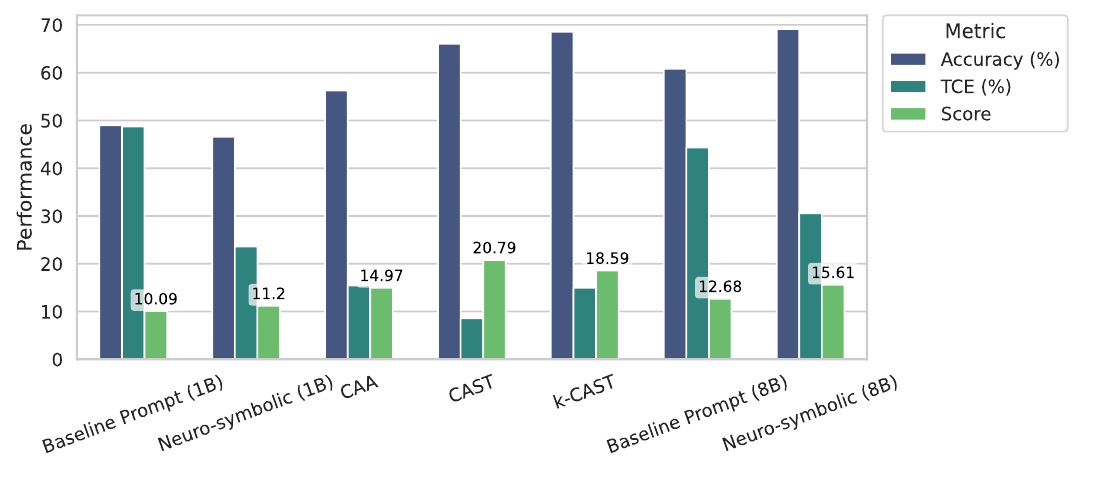 Chart showing evaluation results of Activation Steering vs Neuro-symbolic solvers on English training data