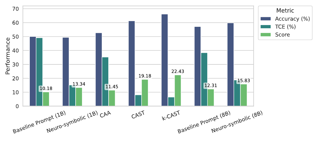 Chart showing evaluation results of Activation Steering vs Neuro-symbolic solvers on multilingual training data